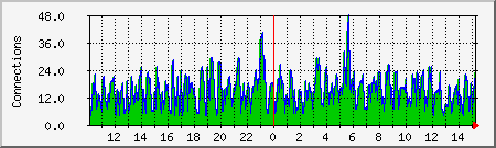 apache Traffic Graph