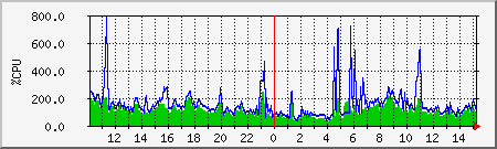 cpu Traffic Graph