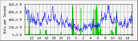 network Traffic Graph