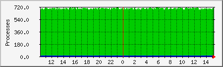 processes Traffic Graph